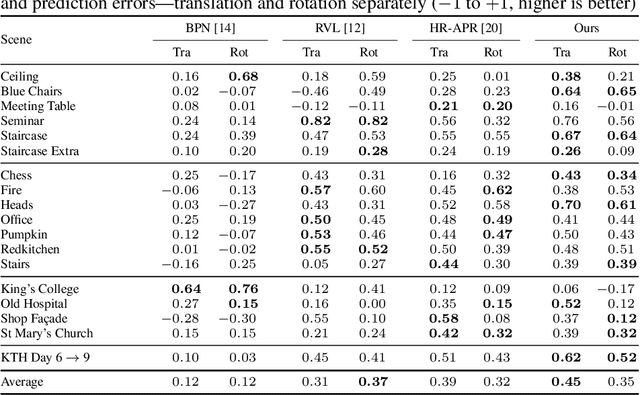 Figure 4 for Quantifying Epistemic Uncertainty in Absolute Pose Regression