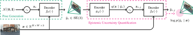 Figure 3 for Quantifying Epistemic Uncertainty in Absolute Pose Regression