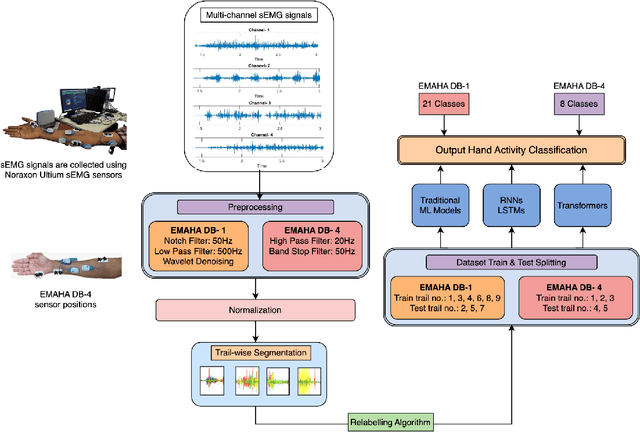 Figure 1 for EMGTTL: Transformers-Based Transfer Learning for Classification of ADL using Raw Surface EMG Signals