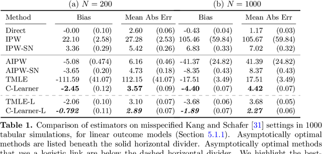 Figure 2 for C-Learner: Constrained Learning for Causal Inference and Semiparametric Statistics