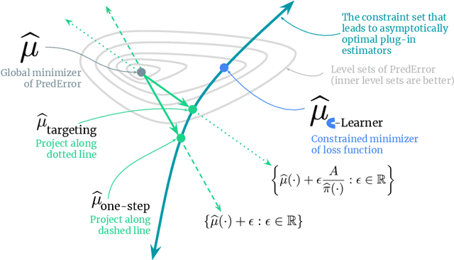 Figure 1 for C-Learner: Constrained Learning for Causal Inference and Semiparametric Statistics