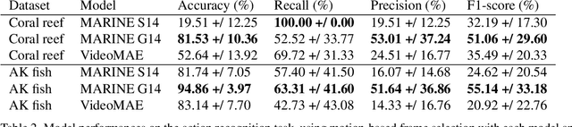 Figure 4 for MARINE: A Computer Vision Model for Detecting Rare Predator-Prey Interactions in Animal Videos