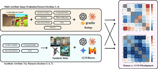 Figure 1 for What Makes a Good Generated Image? Investigating Human and Multimodal LLM Image Preference Alignment