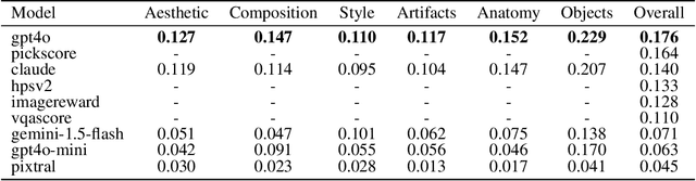 Figure 2 for What Makes a Good Generated Image? Investigating Human and Multimodal LLM Image Preference Alignment
