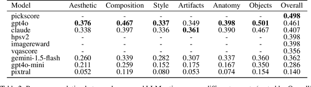 Figure 4 for What Makes a Good Generated Image? Investigating Human and Multimodal LLM Image Preference Alignment