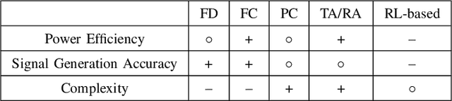 Figure 4 for A High-Level Comparison of Recent Technologies for Massive MIMO Architectures