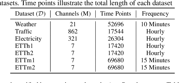 Figure 2 for TimeMachine: A Time Series is Worth 4 Mambas for Long-term Forecasting