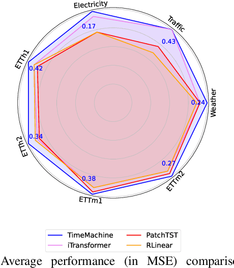Figure 4 for TimeMachine: A Time Series is Worth 4 Mambas for Long-term Forecasting