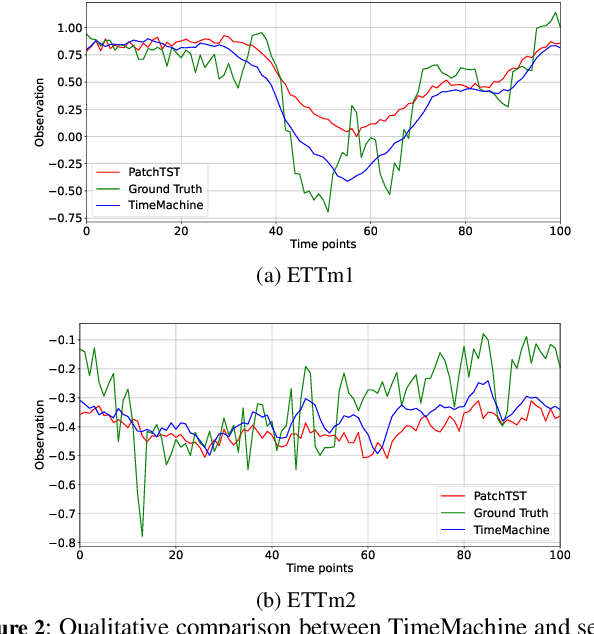 Figure 3 for TimeMachine: A Time Series is Worth 4 Mambas for Long-term Forecasting