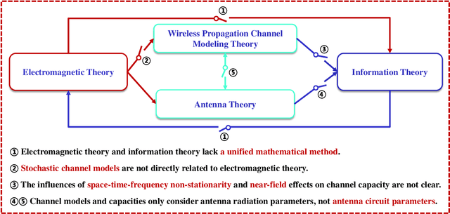 Figure 1 for Electromagnetic Information Theory: Fundamentals and Applications for 6G Wireless Communication Systems