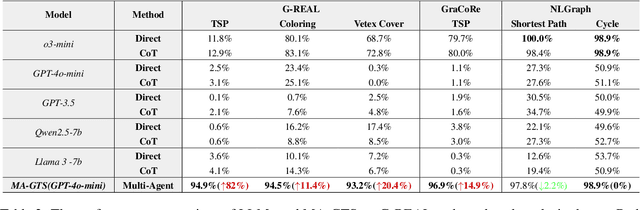 Figure 4 for MA-GTS: A Multi-Agent Framework for Solving Complex Graph Problems in Real-World Applications