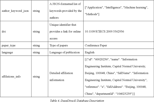 Figure 3 for DeepDelveAI: Identifying AI Related Documents in Large Scale Literature Data