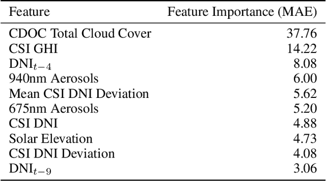 Figure 4 for Short-Term Solar Irradiance Forecasting Under Data Transmission Constraints