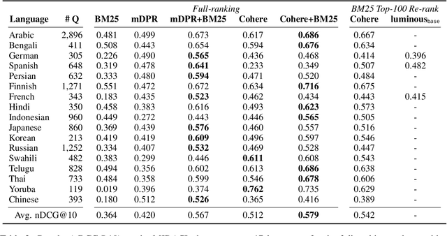 Figure 3 for Evaluating Embedding APIs for Information Retrieval