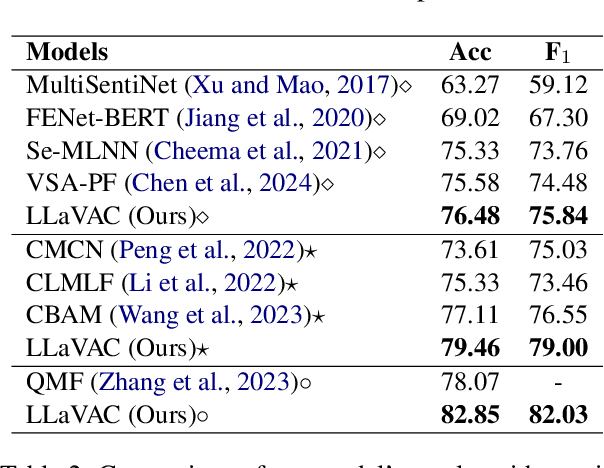 Figure 4 for LLaVAC: Fine-tuning LLaVA as a Multimodal Sentiment Classifier