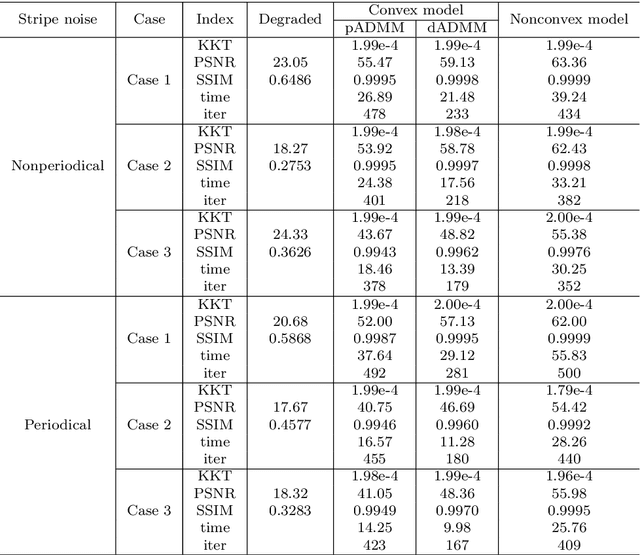 Figure 1 for An inexact proximal majorization-minimization Algorithm for remote sensing image stripe noise removal