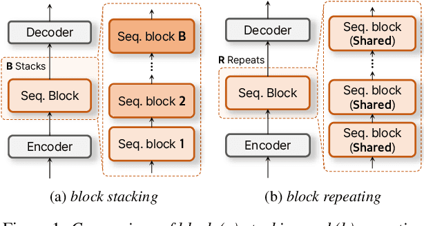 Figure 1 for Stack Less, Repeat More: A Block Reusing Approach for Progressive Speech Enhancement