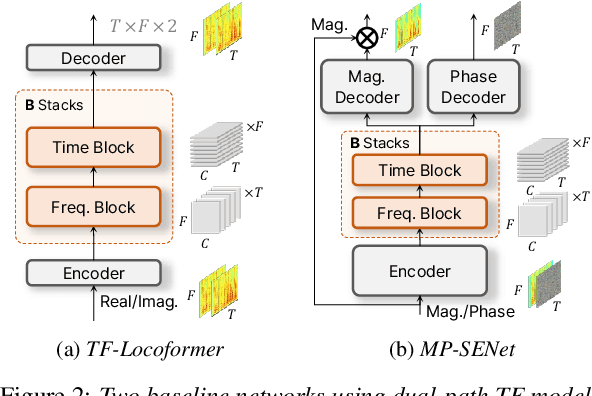 Figure 3 for Stack Less, Repeat More: A Block Reusing Approach for Progressive Speech Enhancement