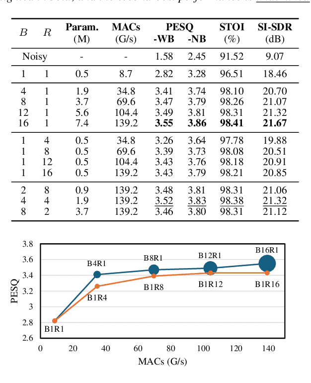 Figure 2 for Stack Less, Repeat More: A Block Reusing Approach for Progressive Speech Enhancement