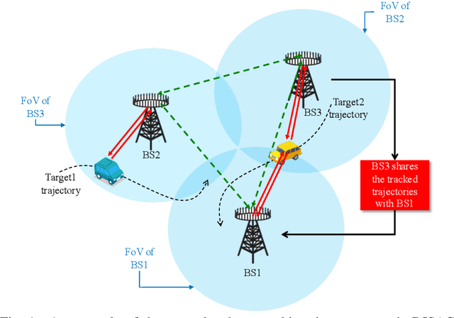 Figure 1 for Target Handover in Distributed Integrated Sensing and Communication