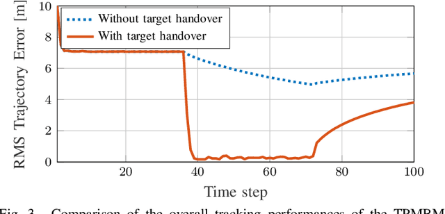 Figure 3 for Target Handover in Distributed Integrated Sensing and Communication