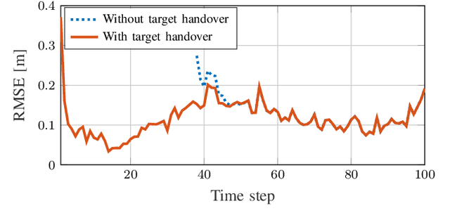 Figure 4 for Target Handover in Distributed Integrated Sensing and Communication