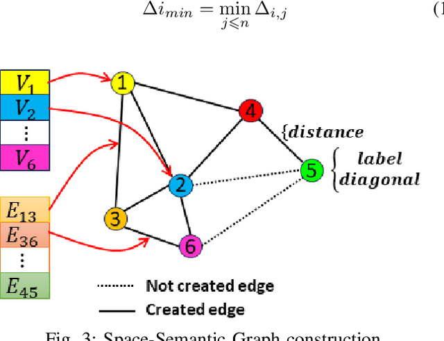 Figure 3 for A New Lightweight Hybrid Graph Convolutional Neural Network -- CNN Scheme for Scene Classification using Object Detection Inference