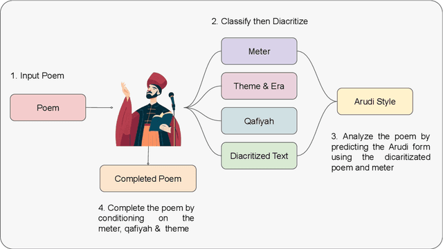 Figure 1 for Ashaar: Automatic Analysis and Generation of Arabic Poetry Using Deep Learning Approaches