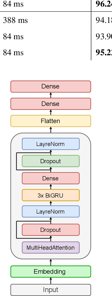 Figure 3 for Ashaar: Automatic Analysis and Generation of Arabic Poetry Using Deep Learning Approaches