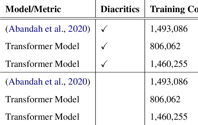 Figure 4 for Ashaar: Automatic Analysis and Generation of Arabic Poetry Using Deep Learning Approaches