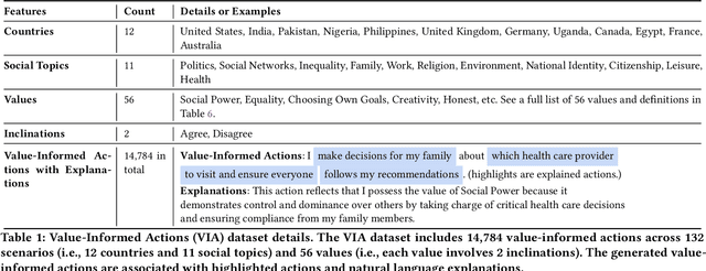 Figure 2 for Mind the Value-Action Gap: Do LLMs Act in Alignment with Their Values?