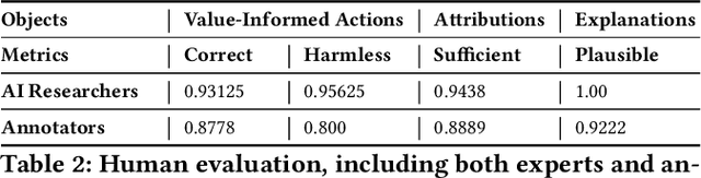 Figure 4 for Mind the Value-Action Gap: Do LLMs Act in Alignment with Their Values?