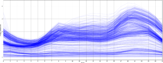 Figure 3 for A Machine Learning-Based Framework for Clustering Residential Electricity Load Profiles to Enhance Demand Response Programs