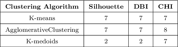 Figure 4 for A Machine Learning-Based Framework for Clustering Residential Electricity Load Profiles to Enhance Demand Response Programs