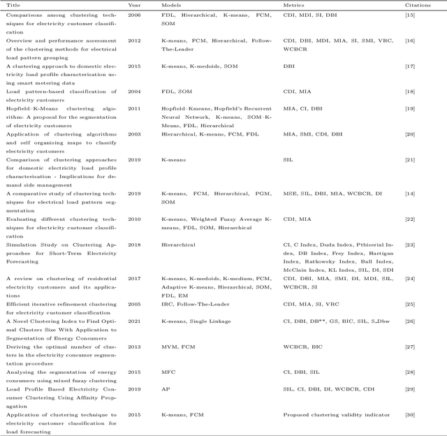 Figure 1 for A Machine Learning-Based Framework for Clustering Residential Electricity Load Profiles to Enhance Demand Response Programs