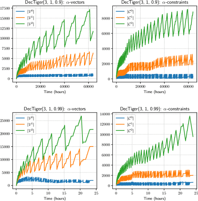 Figure 4 for A Novel Point-based Algorithm for Multi-agent Control Using the Common Information Approach