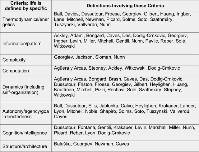 Figure 2 for What Lives? A meta-analysis of diverse opinions on the definition of life
