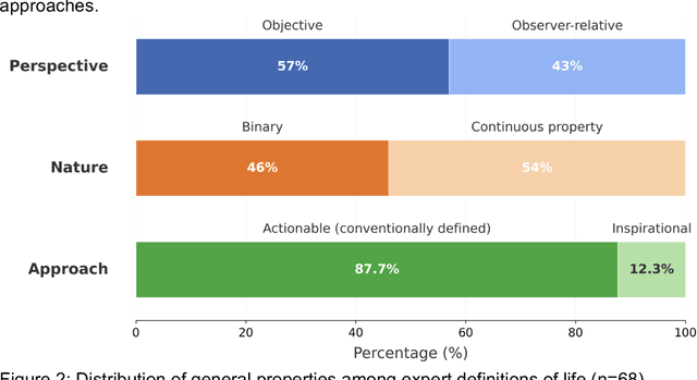 Figure 3 for What Lives? A meta-analysis of diverse opinions on the definition of life