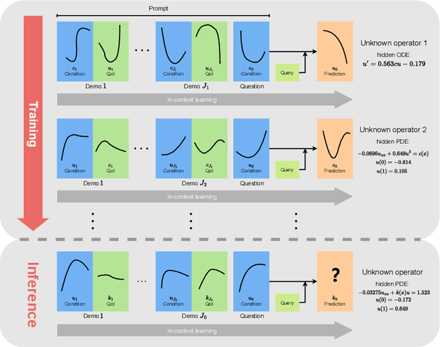Figure 1 for In-Context Operator Learning for Differential Equation Problems