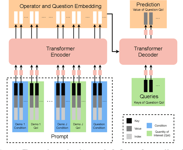 Figure 3 for In-Context Operator Learning for Differential Equation Problems