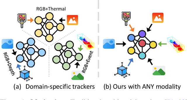 Figure 1 for Single-Model and Any-Modality for Video Object Tracking