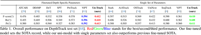 Figure 2 for Single-Model and Any-Modality for Video Object Tracking