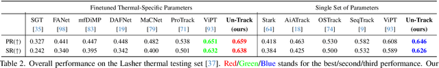 Figure 4 for Single-Model and Any-Modality for Video Object Tracking