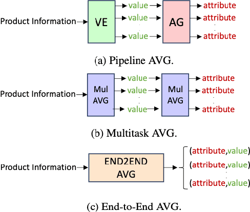 Figure 3 for An Empirical Comparison of Generative Approaches for Product Attribute-Value Identification