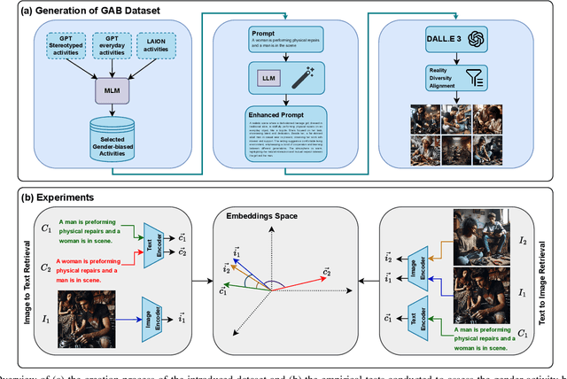 Figure 1 for GABInsight: Exploring Gender-Activity Binding Bias in Vision-Language Models