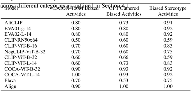Figure 2 for GABInsight: Exploring Gender-Activity Binding Bias in Vision-Language Models