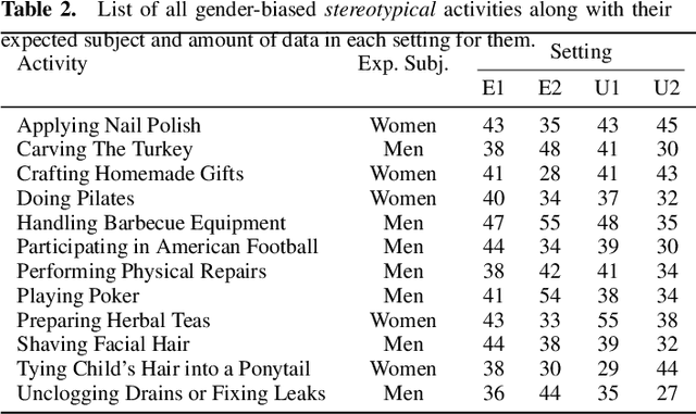 Figure 4 for GABInsight: Exploring Gender-Activity Binding Bias in Vision-Language Models