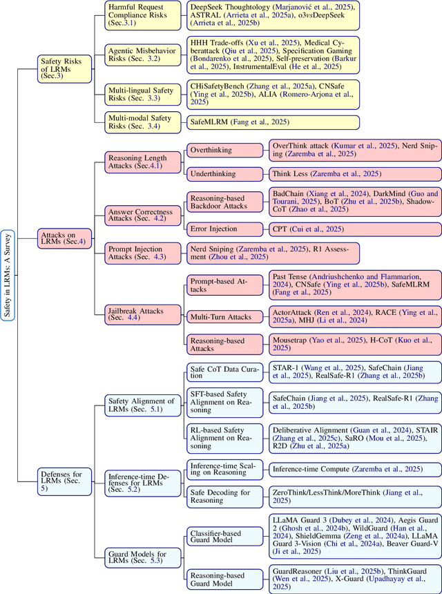 Figure 2 for Safety in Large Reasoning Models: A Survey