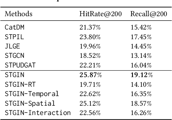 Figure 3 for STGIN: Spatial-Temporal Graph Interaction Network for Large-scale POI Recommendation