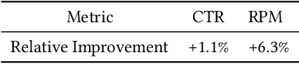 Figure 4 for STGIN: Spatial-Temporal Graph Interaction Network for Large-scale POI Recommendation